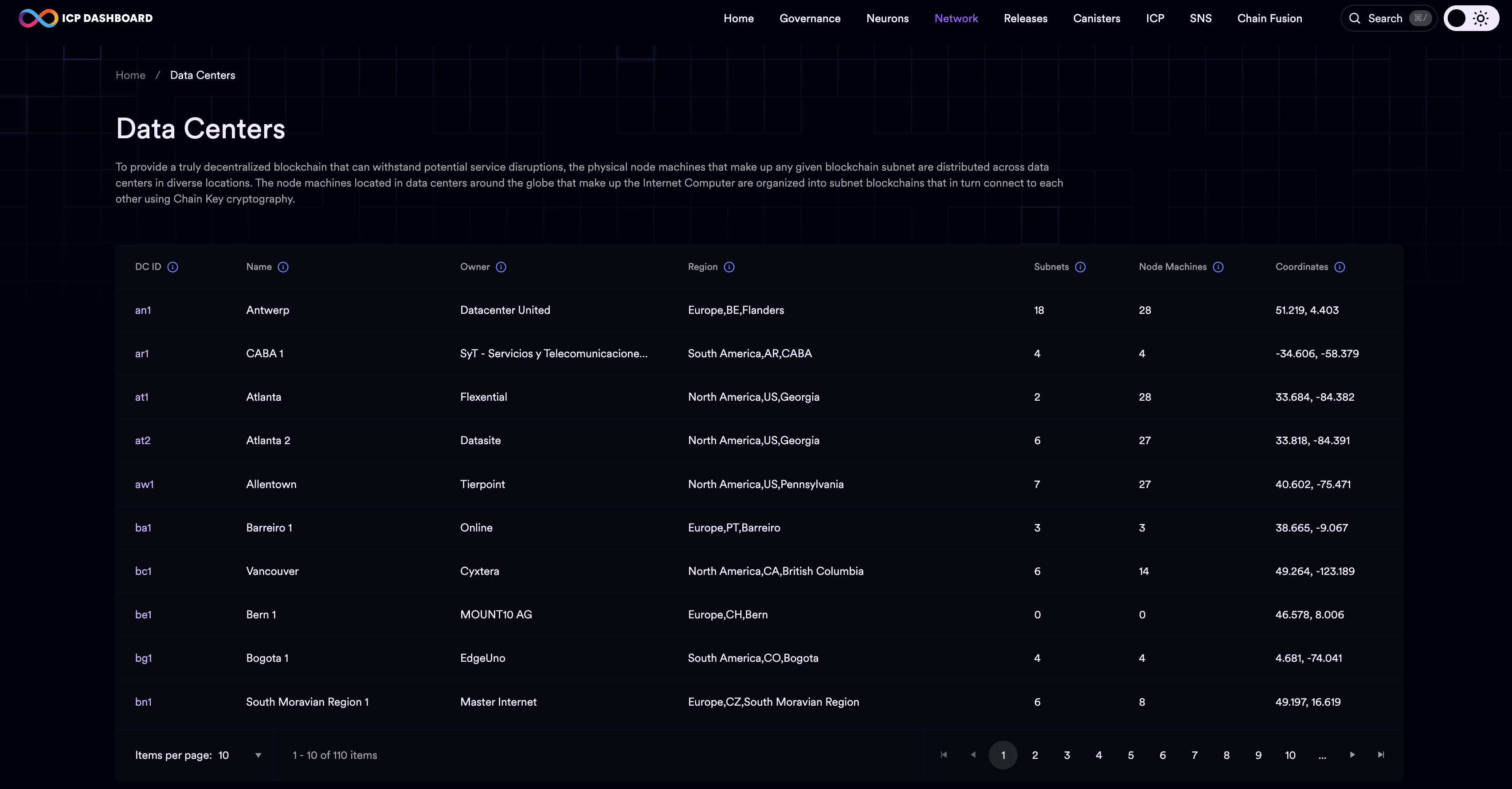 ICP dashboard data centers