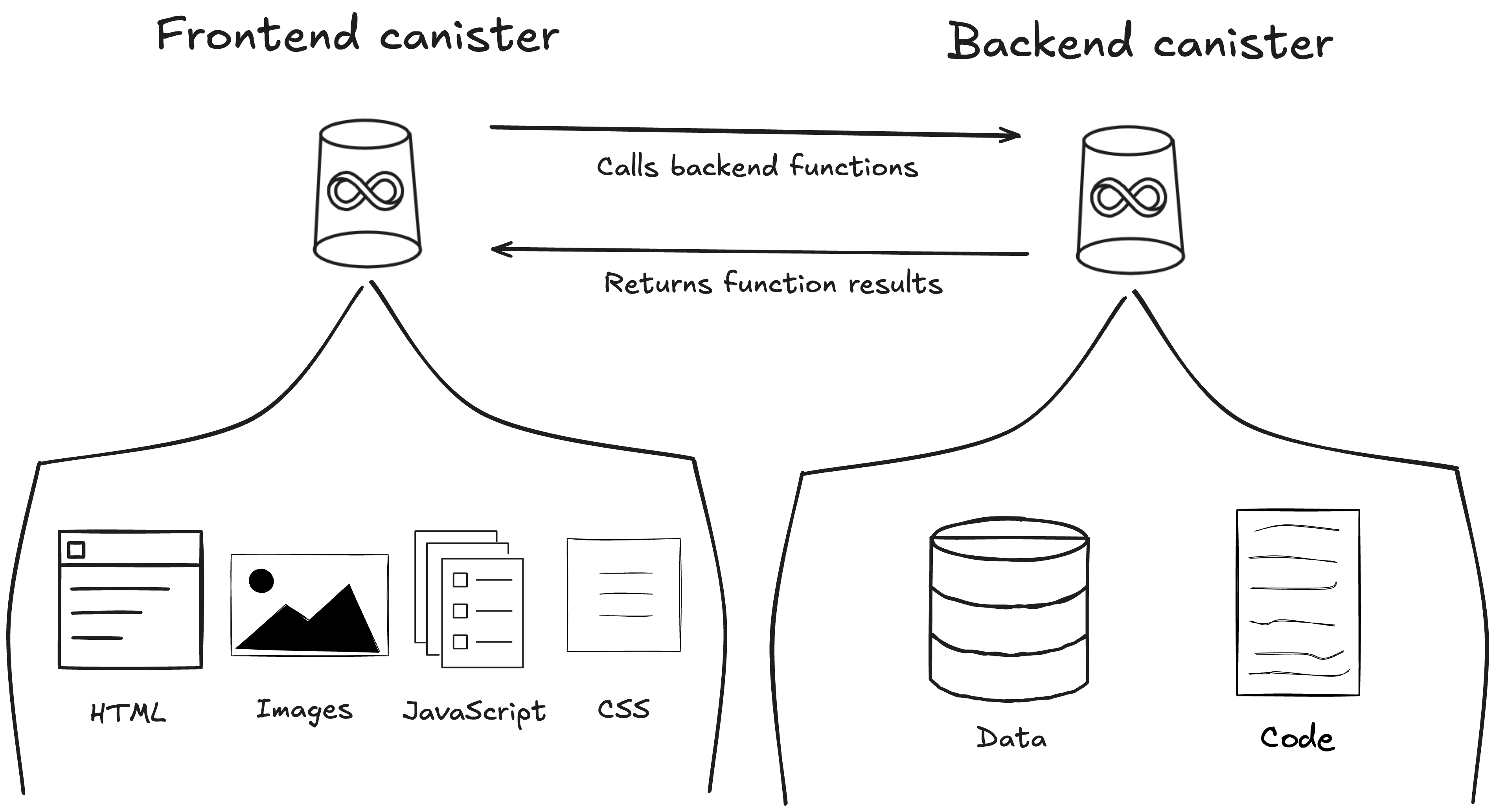 Application architecture